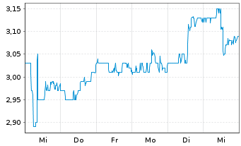 Chart Enel Chile S.A. - 1 Week