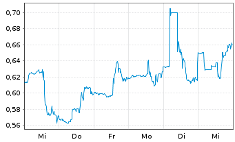 Chart Energy Vault Holdings Inc. - 1 semaine