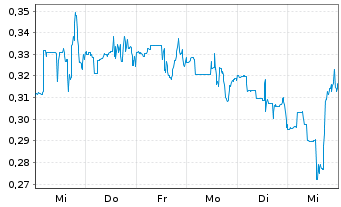 Chart Renovaro Inc. - 1 Week