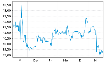 Chart Enphase Energy Inc. - 1 Week