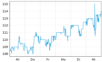 Chart Ensign Group Inc. - 1 Week