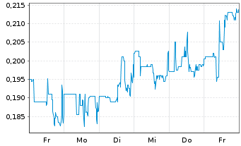 Chart Enservco Corp. - 1 Week