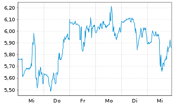 Chart Enovix Corp. - 1 Week