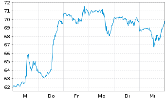 Chart Entegris Inc. - 1 semaine