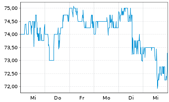 Chart Entergy Corp. - 1 Week