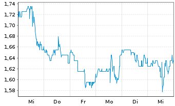 Chart Entravision Communicat. Corp. - 1 Week