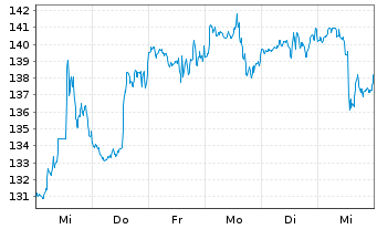 Chart EPAM Systems Inc. - 1 semaine