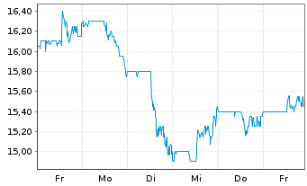 Chart Envista Holdings Corp. - 1 Week