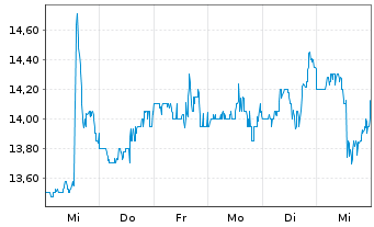 Chart Envista Holdings Corp. - 1 Week