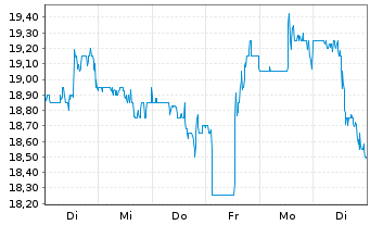 Chart Envista Holdings Corp. - 1 Woche