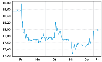 Chart Envista Holdings Corp. - 1 Week