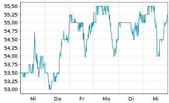 Chart ePlus Inc. - 1 semaine