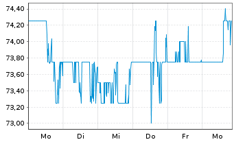 Chart ePlus Inc. - 1 semaine