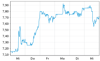 Chart Vestis Corp. - 1 Woche