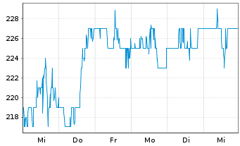 Chart Equifax Inc. - 1 Week