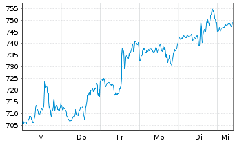 Chart Equinix Inc. - 1 semaine