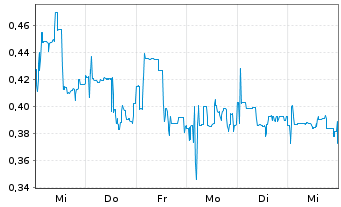 Chart Equillium Inc. - 1 Week