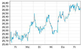 Chart Equinor ASA (spons. ADRs) - 1 semaine