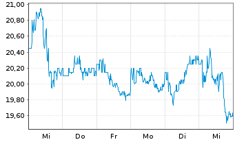 Chart Equinor ASA (spons. ADRs) - 1 semaine