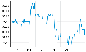 Chart Equitable Holdings Inc. - 1 semaine