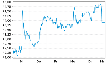 Chart Equitable Holdings Inc. - 1 semaine