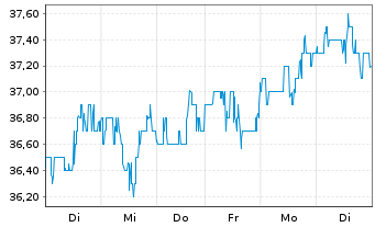 Chart Equitable Holdings Inc. - 1 Woche