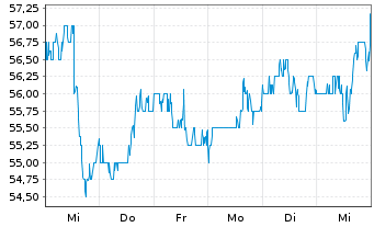 Chart Equity Lifestyle Propert. Inc. - 1 Week