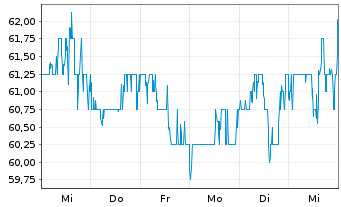 Chart Equity Residential - 1 Week