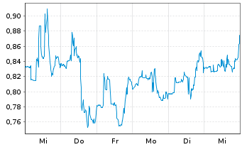 Chart Esperion Therapeutic.Inc. - 1 Week