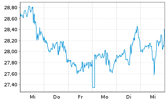 Chart Essential Properties Real.Tr. - 1 semaine