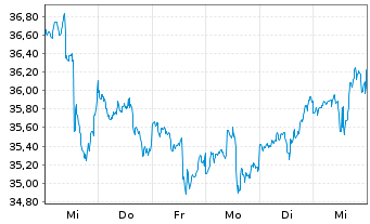 Chart Essential Utilities Inc. - 1 semaine