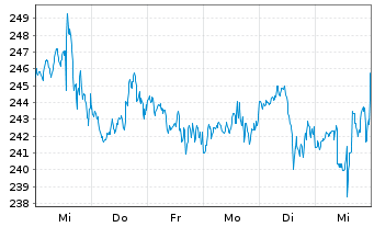 Chart Essex Property Trust Inc. - 1 semaine