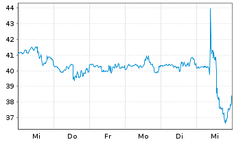 Chart Etsy Inc. - 1 semaine