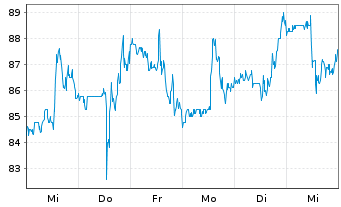 Chart Euronet Worldwide Inc. - 1 Week