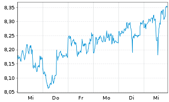 Chart European Equity Fund Inc. - 1 Woche