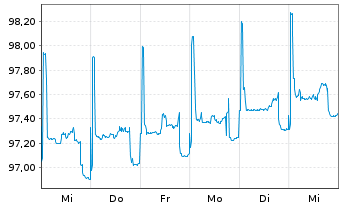 Chart European Investment Bank DL-Bonds 2017(27) - 1 Week