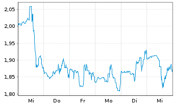 Chart Eventbrite Inc. - 1 Week