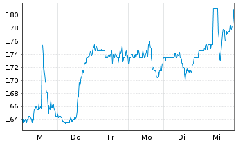 Chart Evercore Inc. - 1 Woche