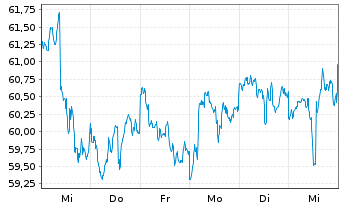 Chart Evergy Inc. - 1 semaine