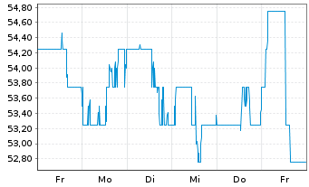 Chart Eversource Energy - 1 semaine
