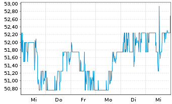 Chart Eversource Energy - 1 semaine