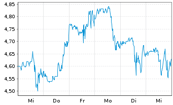 Chart Everspin Technologies Inc. - 1 semaine