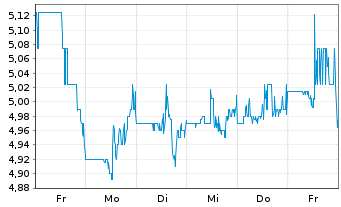 Chart Evolution Petroleum Corp. - 1 Week