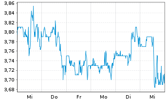 Chart Evolution Petroleum Corp. - 1 Week