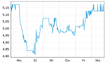 Chart Evolution Petroleum Corp. - 1 semaine