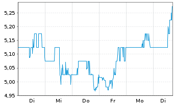 Chart Evolution Petroleum Corp. - 1 Week