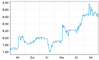 Chart Evolent Health Inc. - 1 Week