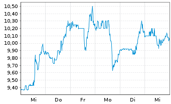 Chart Evolus Inc. - 1 Week