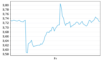 Chart EVGO Inc. Reg. Shares Cl.A o.N. - 1 semaine