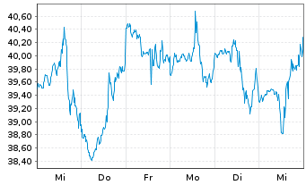 Chart Exact Sciences Corp. - 1 Week